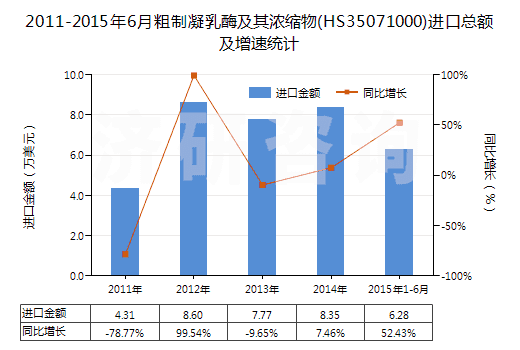 2011-2015年6月粗制凝乳酶及其濃縮物(HS35071000)進(jìn)口總額及增速統(tǒng)計(jì)